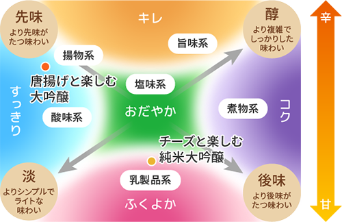 日本酒に合う意外な食べ物とは Vol 2 ページ 3 Ozeki 発酵ラボ